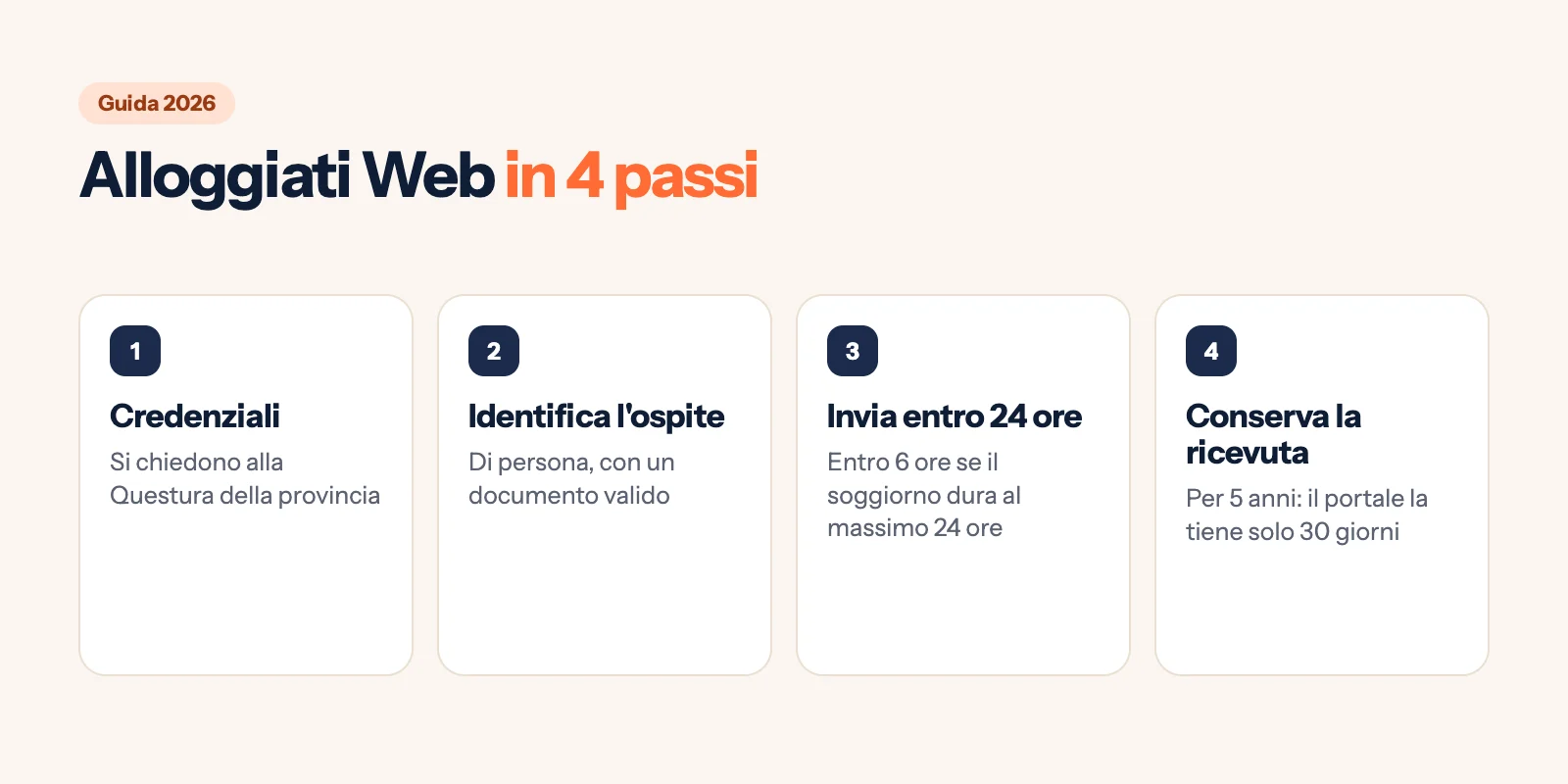 Infografica: Alloggiati Web in quattro passi (credenziali dalla Questura, identificazione de visu, invio entro 24 ore o 6 ore per soggiorni brevi, ricevuta conservata 5 anni)