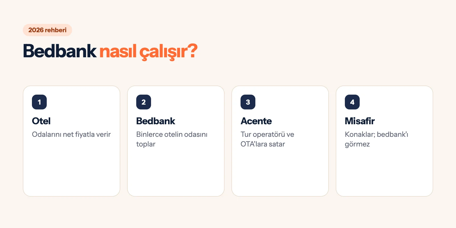 İnfografik: bedbank nasıl çalışır (otel net fiyat verir, bedbank toplar, acenteler satar, misafir konaklar)