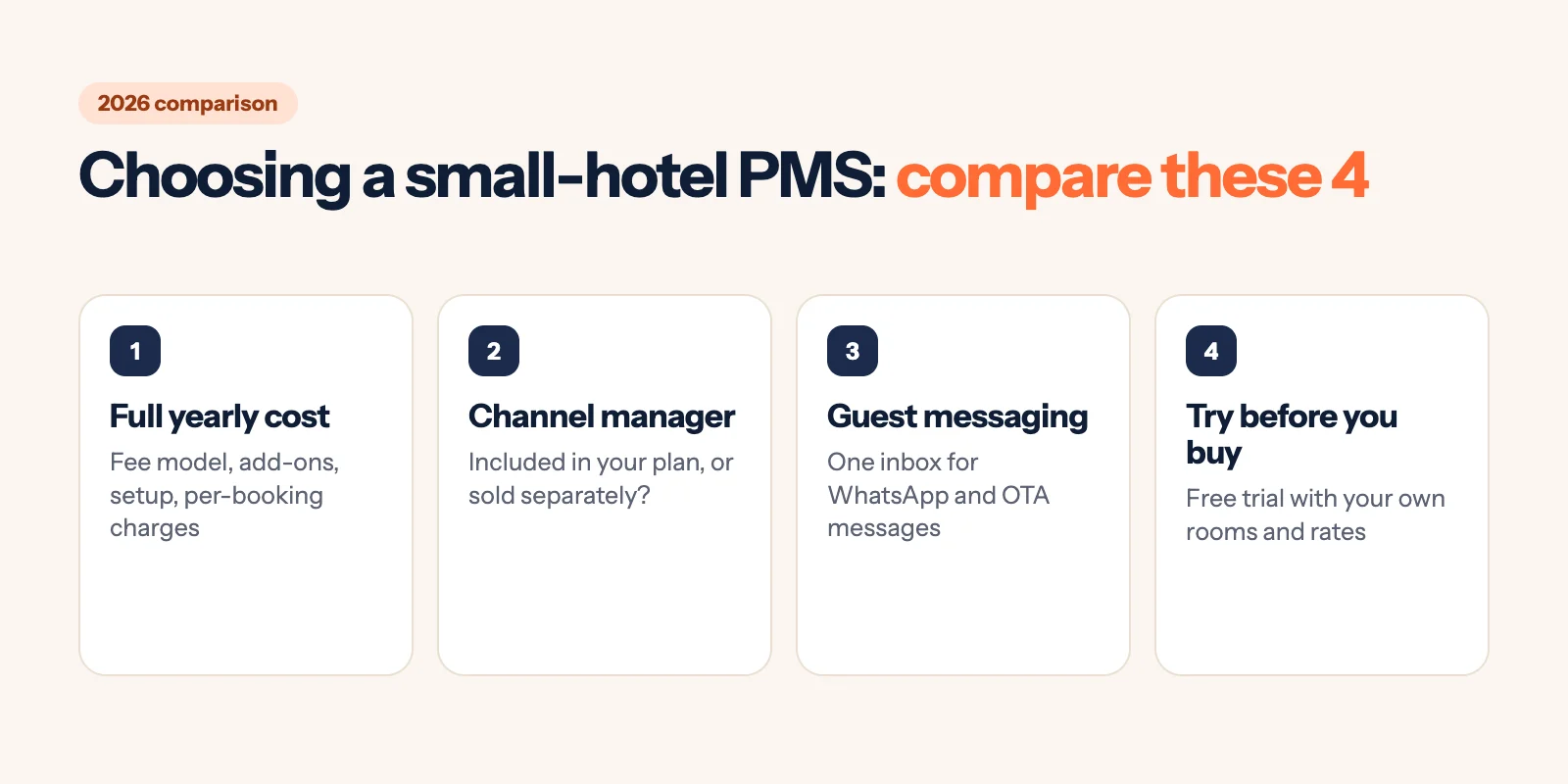 Infographic: four things to compare when choosing a small-hotel PMS (full yearly cost, channel manager, guest messaging, free trial)