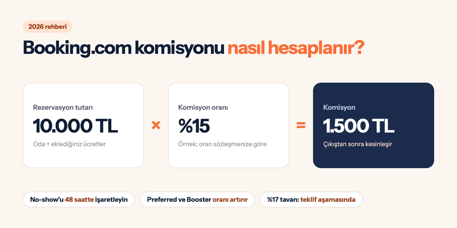 İnfografik: Booking.com komisyonu örnek hesap (10.000 TL rezervasyonda örnek %15 oranla 1.500 TL komisyon) ve komisyonu artıran programlar