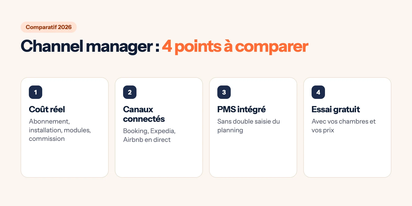 Infographie : quatre points pour comparer un channel manager (coût réel, canaux connectés, PMS intégré, essai gratuit)