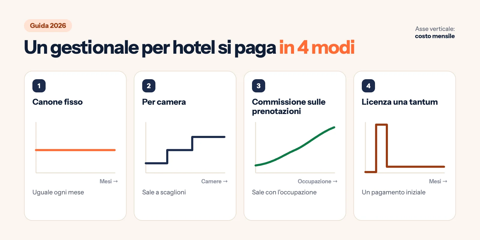 Infografica: i quattro modelli di prezzo dei gestionali per hotel (canone fisso, per camera, commissione sulle prenotazioni, licenza) e come cambia il costo mensile