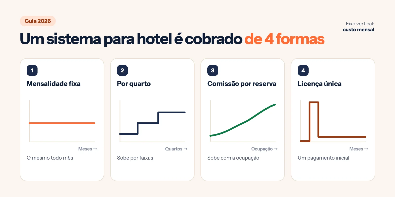 Infográfico: as quatro formas de cobrança de um sistema para hotel (mensalidade fixa, por quarto, comissão por reserva e licença) e como o custo mensal muda