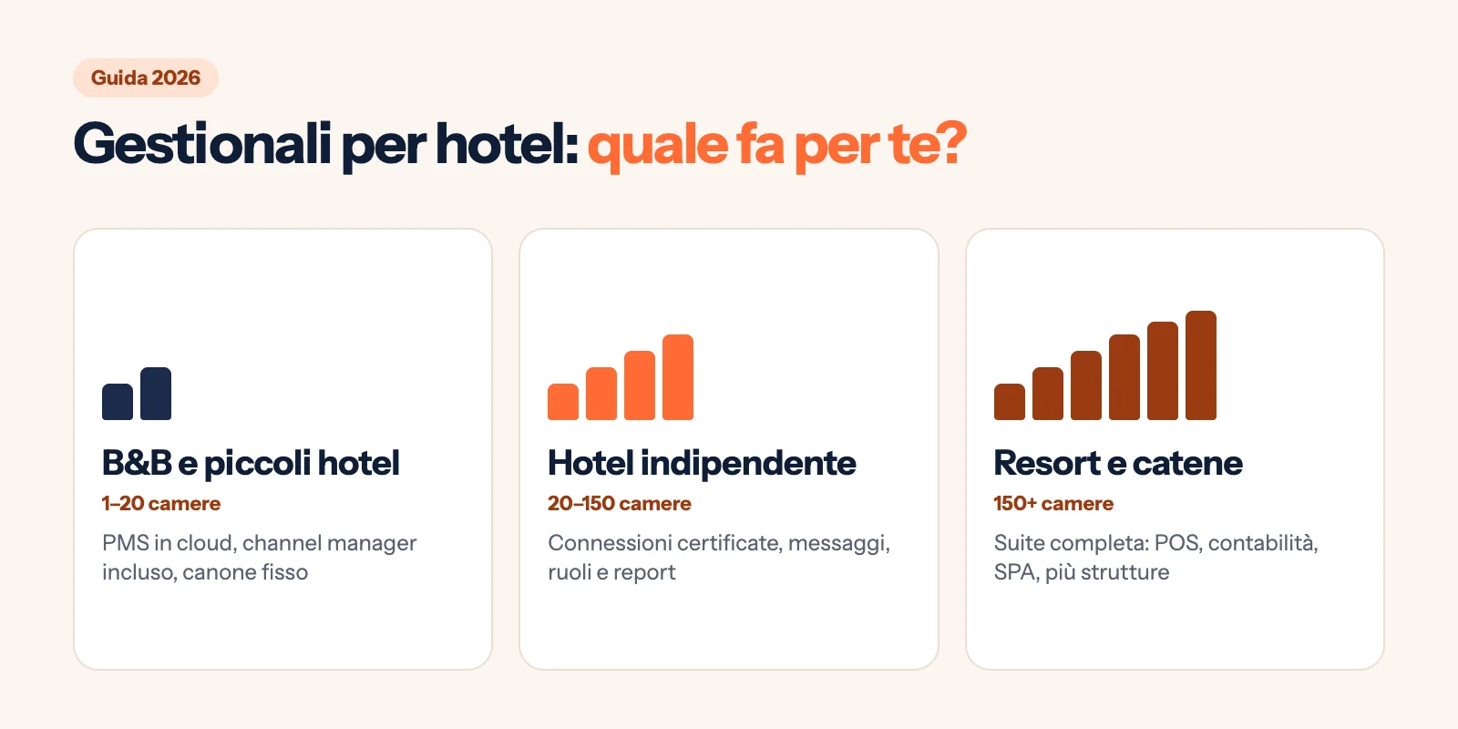 Infografica: quale gestionale per hotel scegliere in base alle dimensioni (B&B e piccoli hotel 1–20 camere, hotel indipendente 20–150, resort e catene 150+)