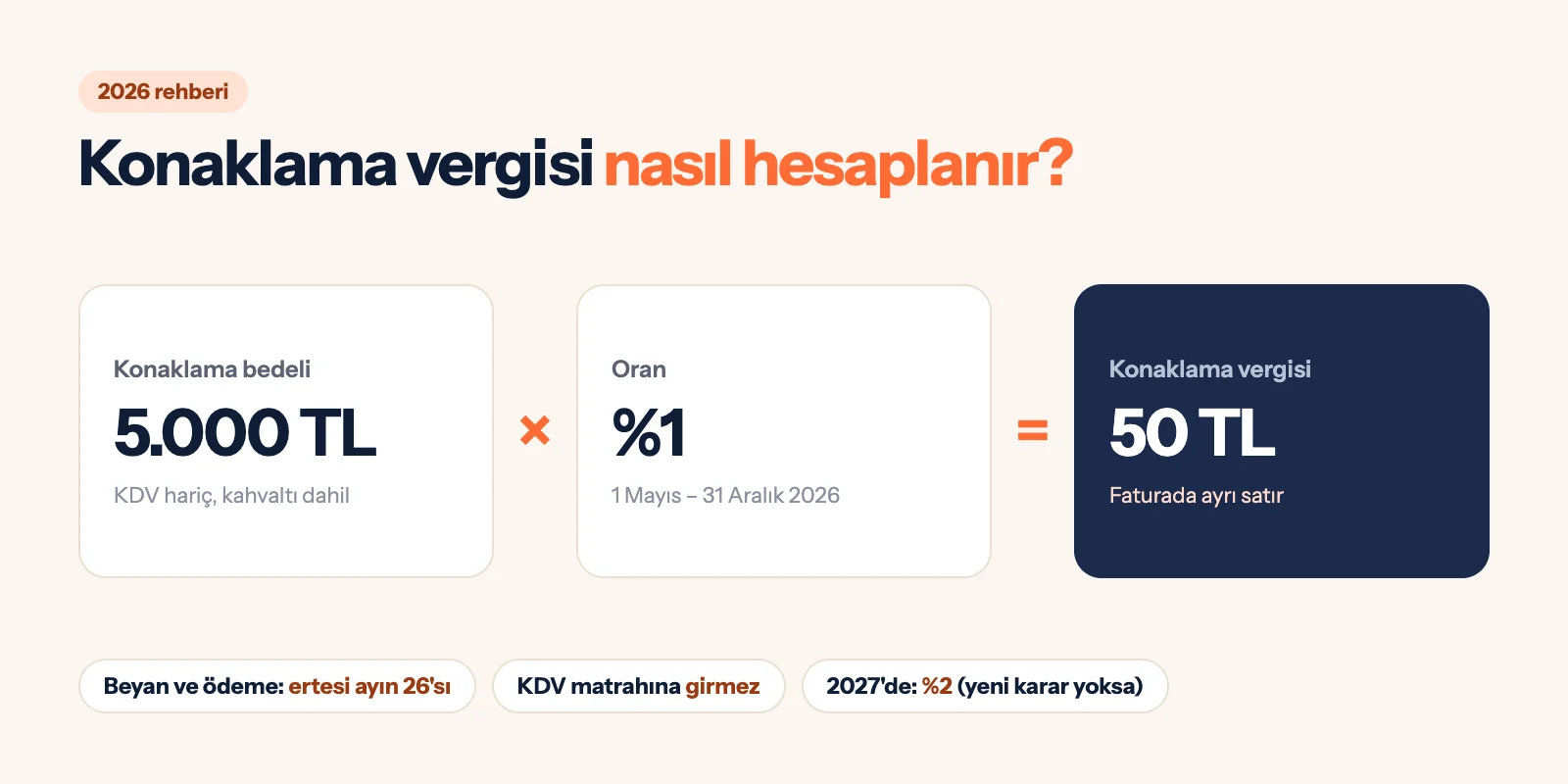 İnfografik: konaklama vergisi hesaplama örneği (5.000 TL KDV hariç konaklama bedeli, %1 oranla 50 TL vergi) ve beyan son günü