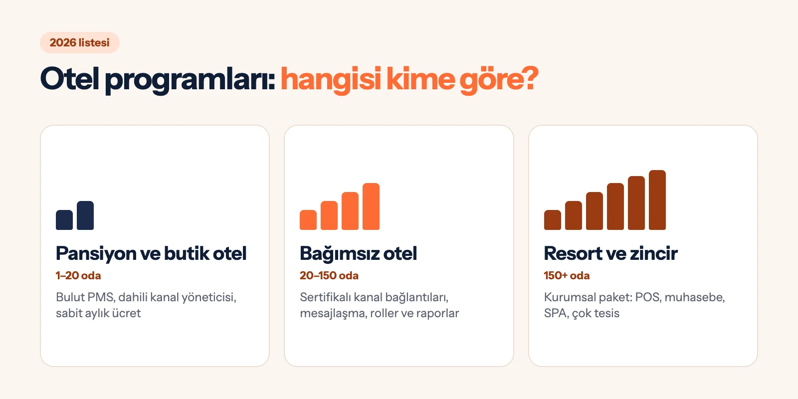 İnfografik: tesis büyüklüğüne göre otel programı seçimi (1–20 oda pansiyon ve butik otel, 20–150 oda bağımsız otel, 150+ oda resort ve zincir)