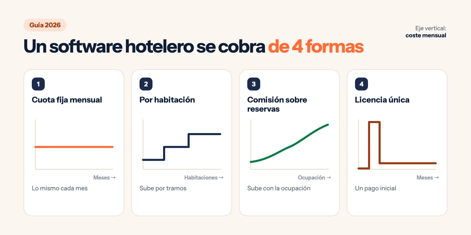 Infografía: los cuatro modelos de precio del software hotelero (cuota fija mensual, por habitación, comisión sobre reservas y licencia única) y cómo evoluciona el coste mensual en cada uno