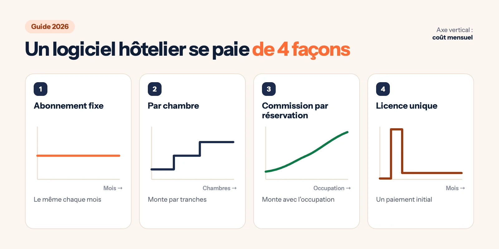 Infographie : les quatre façons de payer un logiciel de gestion hôtelière (abonnement fixe, par chambre, commission par réservation, licence) et l'évolution du coût mensuel