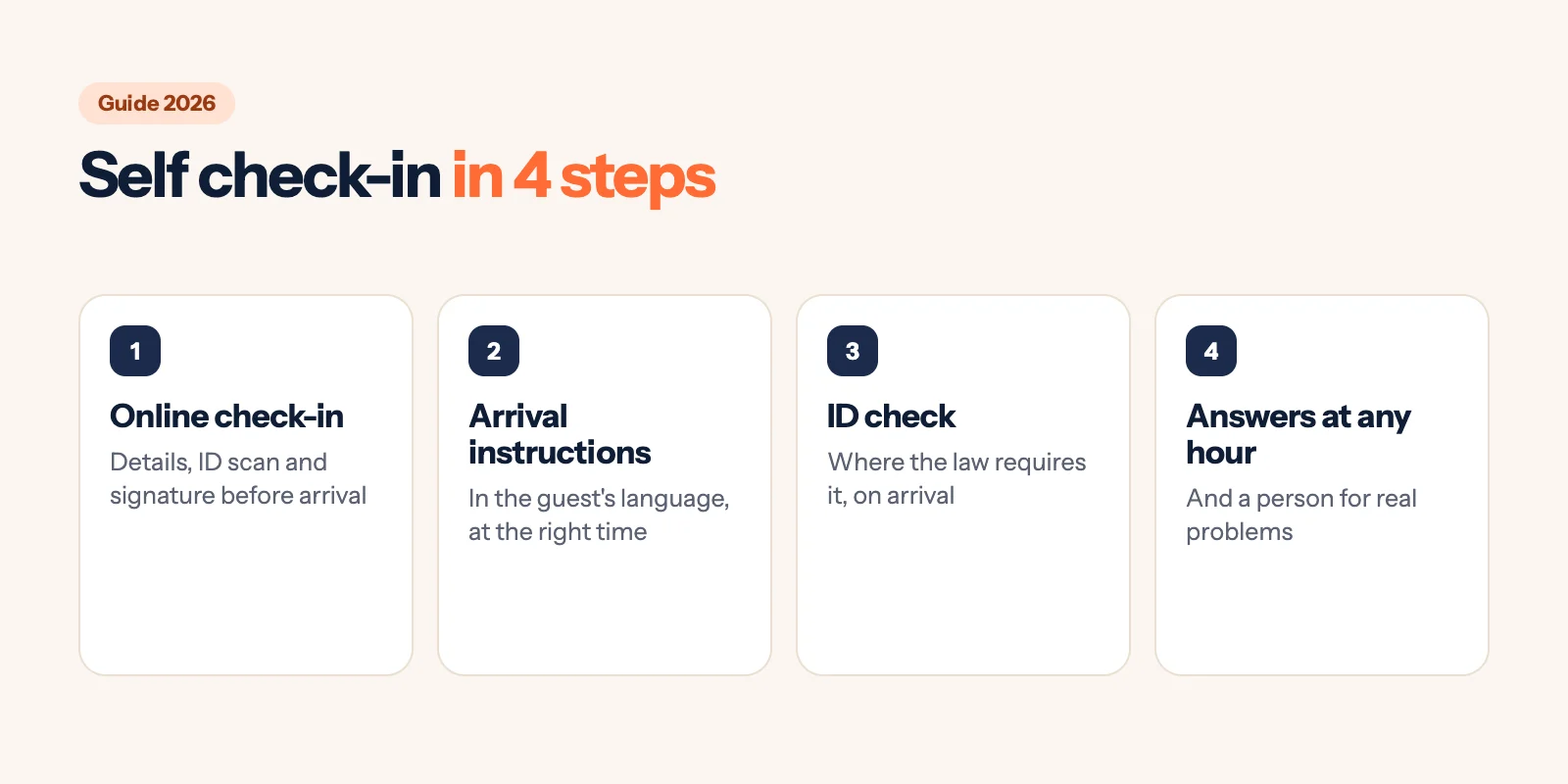 Infographic: self check-in without a front desk in four steps (online check-in, arrival instructions, identity check where required, answers at any hour)