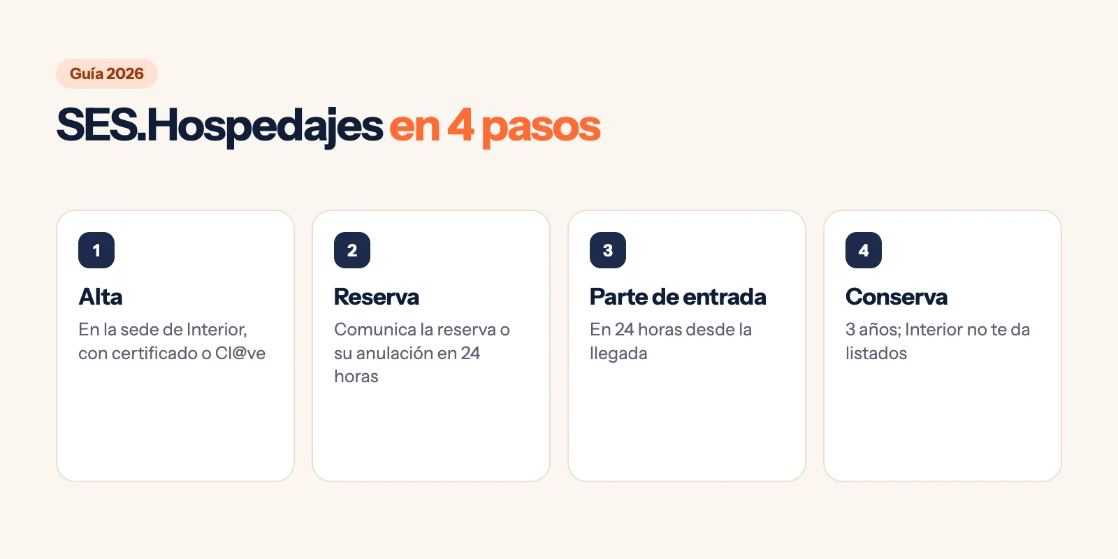 Infografía: SES.Hospedajes en cuatro pasos (alta con certificado o Cl@ve, comunicar la reserva en 24 horas, parte de entrada en 24 horas, conservar 3 años)