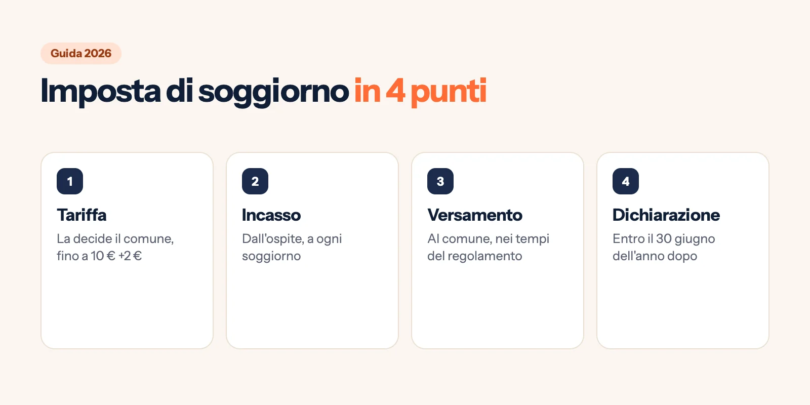 Infografica: imposta di soggiorno in quattro punti (tariffa del comune, incasso dall'ospite, versamento al comune, dichiarazione entro il 30 giugno)